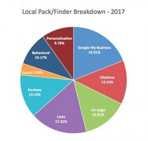 moz local pack breakdown
