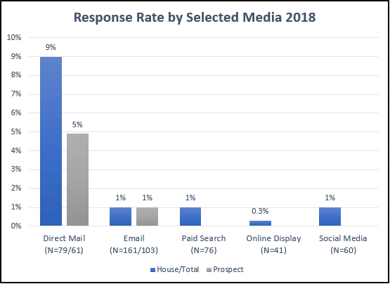 direct-mail-has-a-better-response-rate-than-any-digital-medium